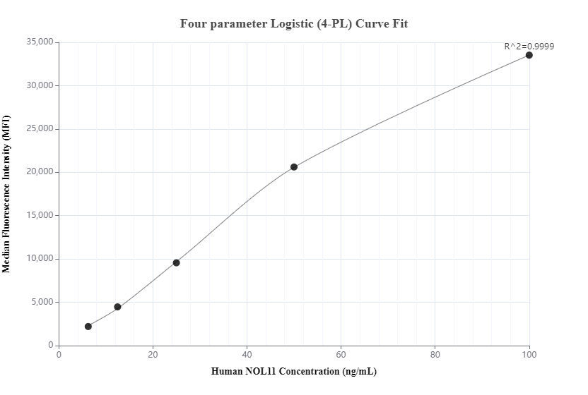 Cytometric bead array standard curve of MP00427-3